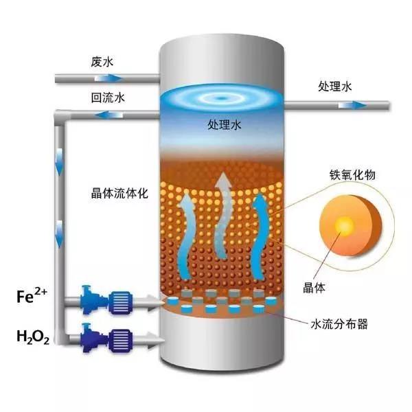 【废水处置惩罚工艺】芬顿工艺详解